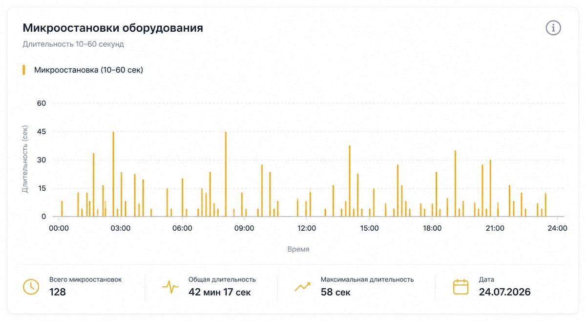 Панель «Микроостановки оборудования»: столбцы коротких остановок за сутки и итоги за день