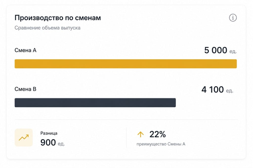 Панель «Производство по сменам»: сравнение объёма выпуска двух смен